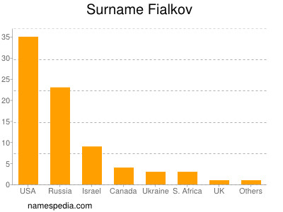 Surname Fialkov