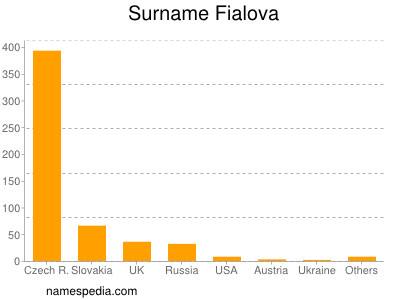 Surname Fialova