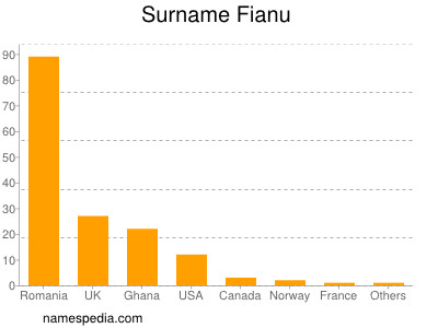 Surname Fianu