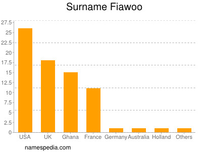 Surname Fiawoo