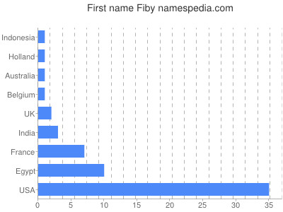 Given name Fiby