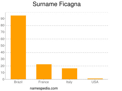 Surname Ficagna