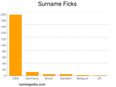 Surname Ficks