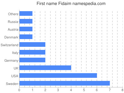 Given name Fidaim