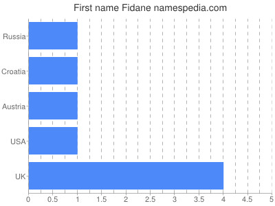 Given name Fidane