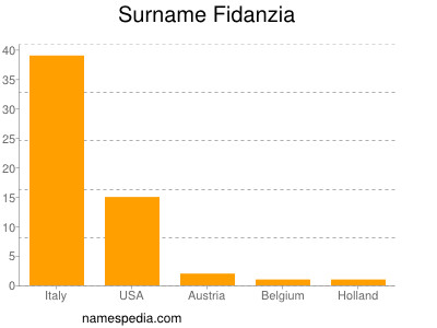 Surname Fidanzia