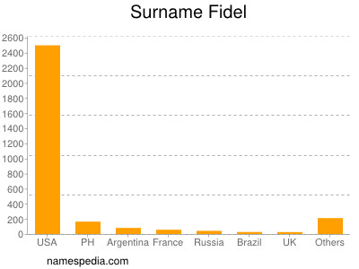 Surname Fidel