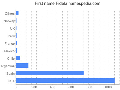 Given name Fidela