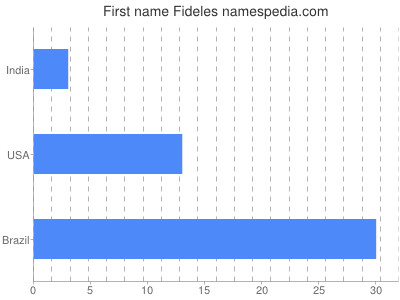 Vornamen Fideles