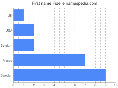Given name Fidelie