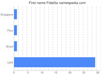 Given name Fidelita