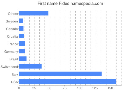 Given name Fides