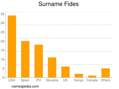 Surname Fides