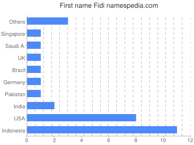 Given name Fidi