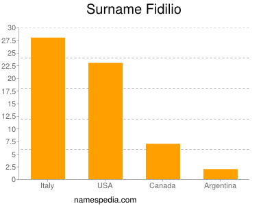 Surname Fidilio