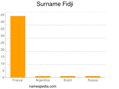 Surname Fidji