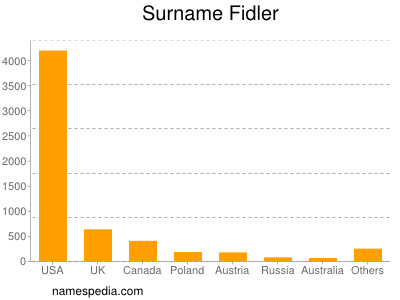 nom Fidler