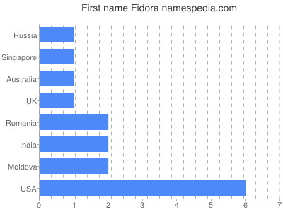 Given name Fidora