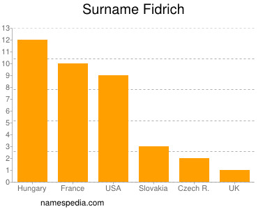 Surname Fidrich