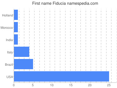 Given name Fiducia