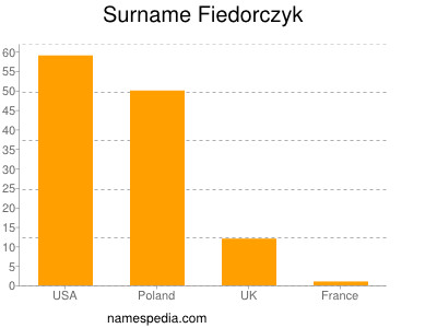 Familiennamen Fiedorczyk