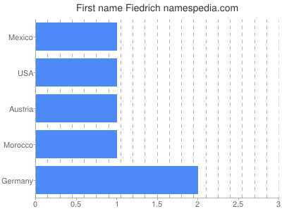 Given name Fiedrich