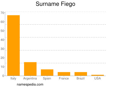 Surname Fiego