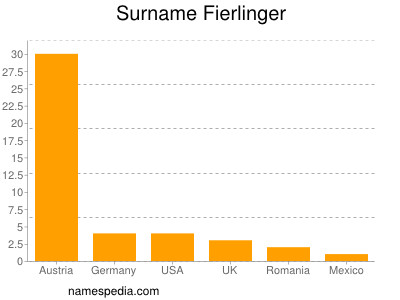 Surname Fierlinger