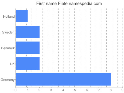 Given name Fiete