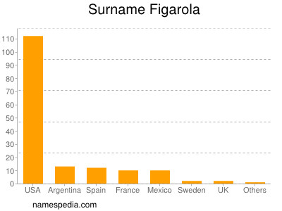 Surname Figarola