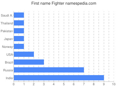 Given name Fighter