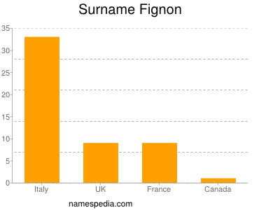 Surname Fignon