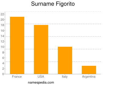 Surname Figorito