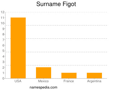 Surname Figot