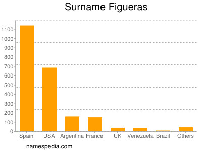 Familiennamen Figueras