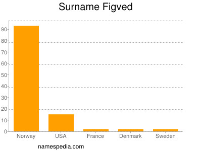 Surname Figved