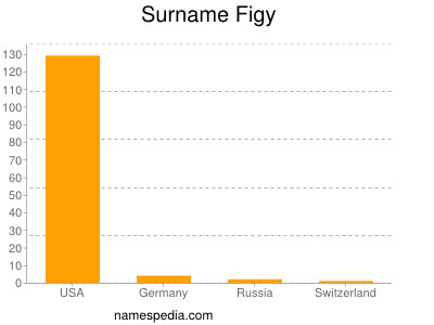 Surname Figy