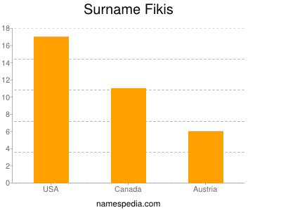 Surname Fikis