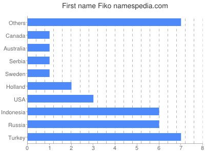 Given name Fiko