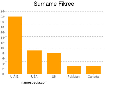 Surname Fikree