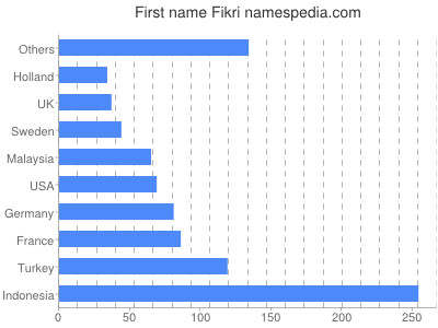 Given name Fikri