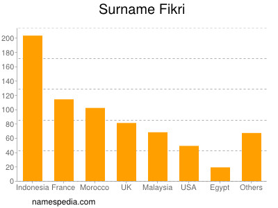 Surname Fikri