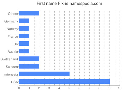 Given name Fikrie