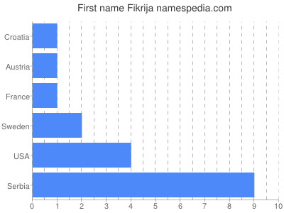Given name Fikrija