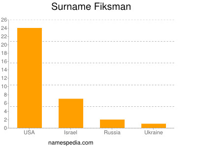 Familiennamen Fiksman