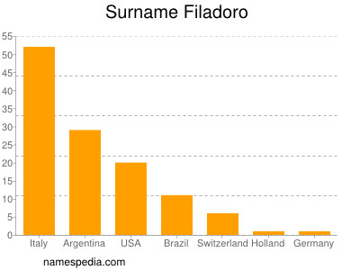 Surname Filadoro