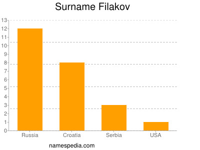Surname Filakov