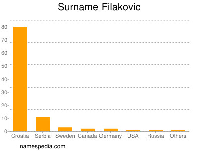 Surname Filakovic