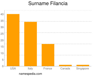 Surname Filancia
