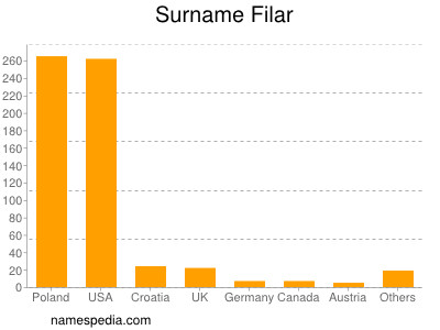 Surname Filar